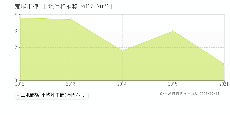 樺(荒尾市)の土地価格推移グラフ(坪単価)[2012-2021年]