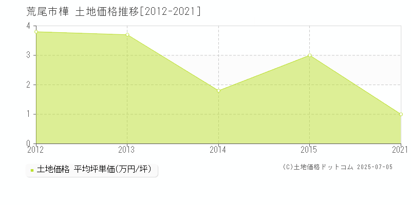 荒尾市樺の土地価格推移グラフ 