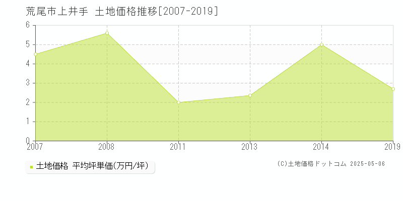 上井手(荒尾市)の土地価格推移グラフ(坪単価)[2007-2019年]