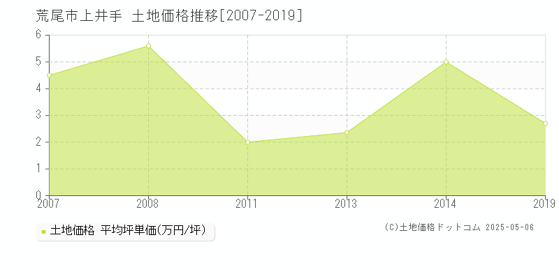 荒尾市上井手の土地価格推移グラフ 