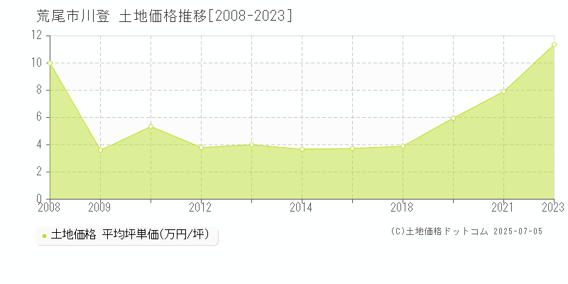 川登(荒尾市)の土地価格推移グラフ(坪単価)[2008-2023年]