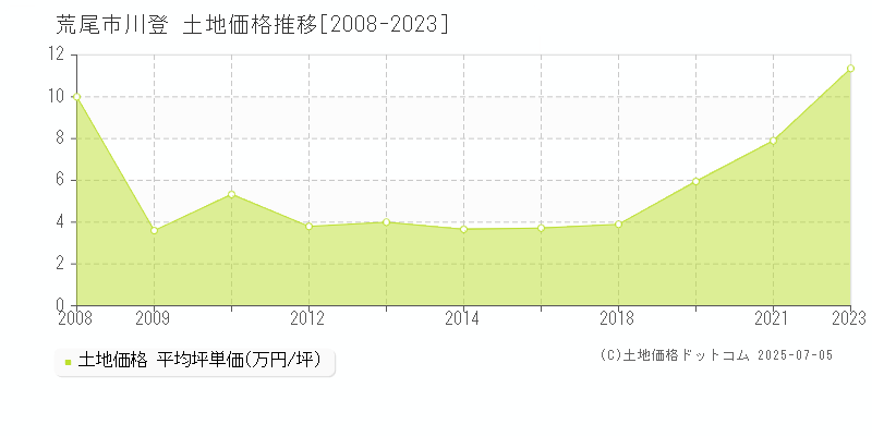 荒尾市川登の土地価格推移グラフ 