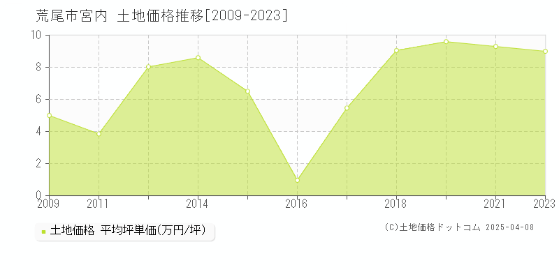 荒尾市宮内の土地価格推移グラフ 