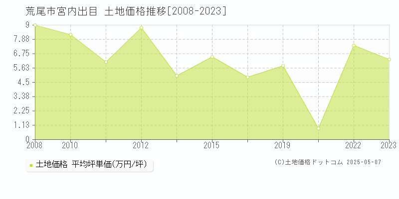 宮内出目(荒尾市)の土地価格推移グラフ(坪単価)[2008-2023年]