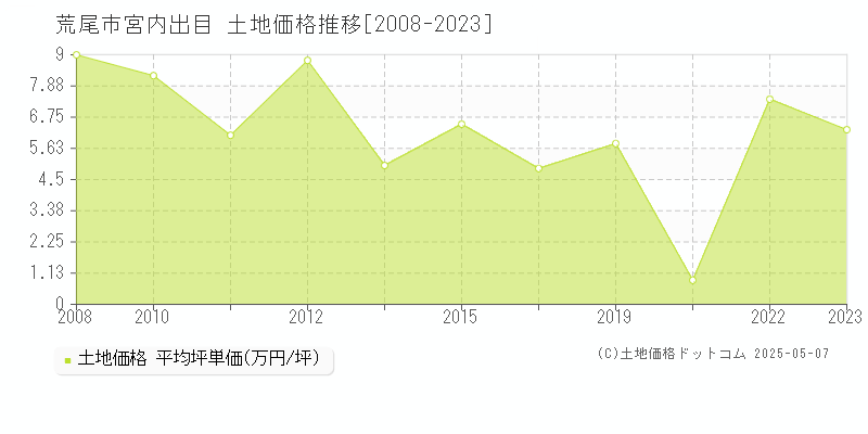 荒尾市宮内出目の土地価格推移グラフ 