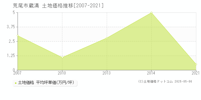 蔵満(荒尾市)の土地価格推移グラフ(坪単価)[2007-2021年]