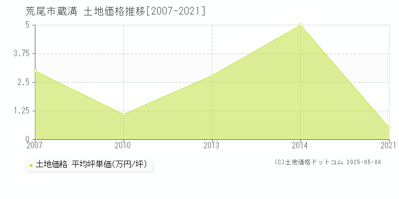 荒尾市蔵満の土地価格推移グラフ 