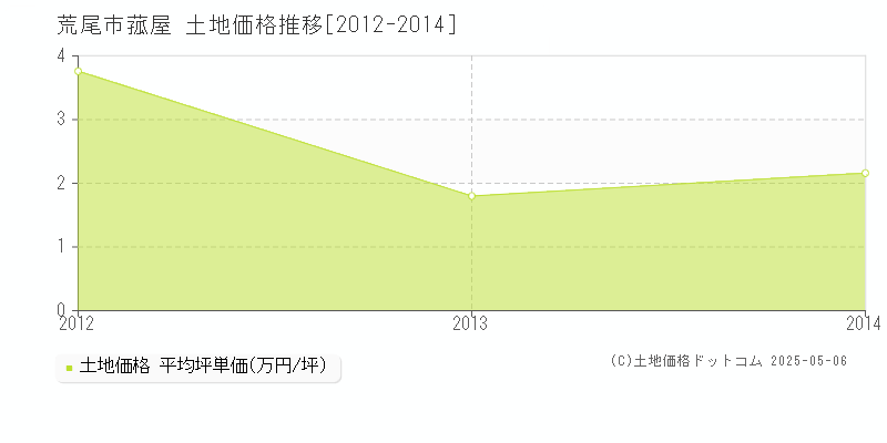 菰屋(荒尾市)の土地価格推移グラフ(坪単価)[2012-2014年]