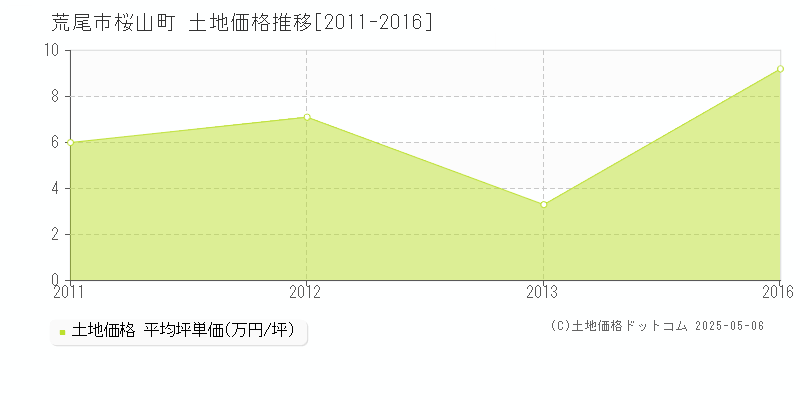桜山町(荒尾市)の土地価格推移グラフ(坪単価)[2011-2016年]