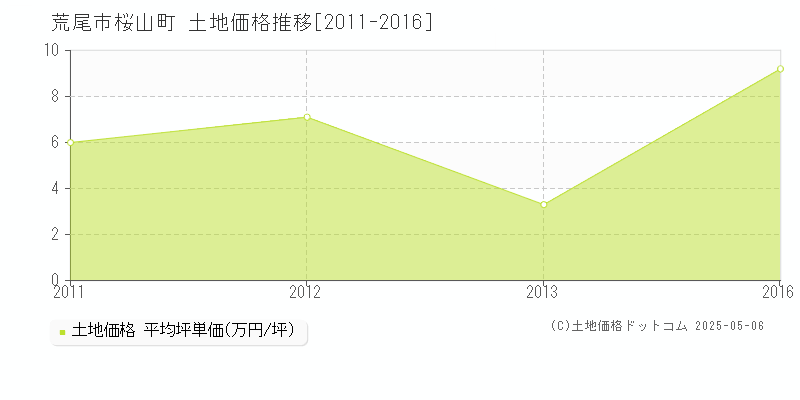 荒尾市桜山町の土地価格推移グラフ 