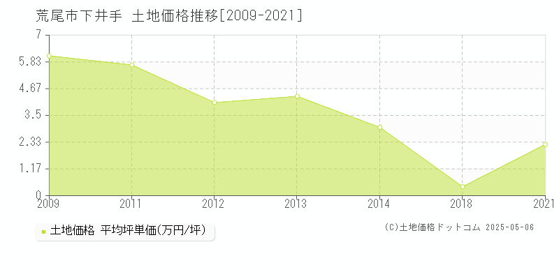 下井手(荒尾市)の土地価格推移グラフ(坪単価)[2009-2021年]