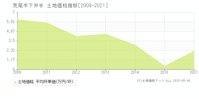 荒尾市下井手の土地価格推移グラフ 