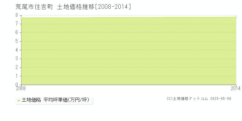 荒尾市住吉町の土地価格推移グラフ 