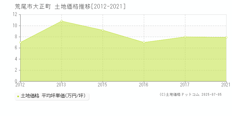 荒尾市大正町の土地価格推移グラフ 