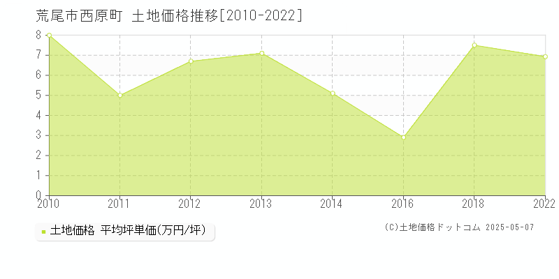西原町(荒尾市)の土地価格推移グラフ(坪単価)[2010-2022年]