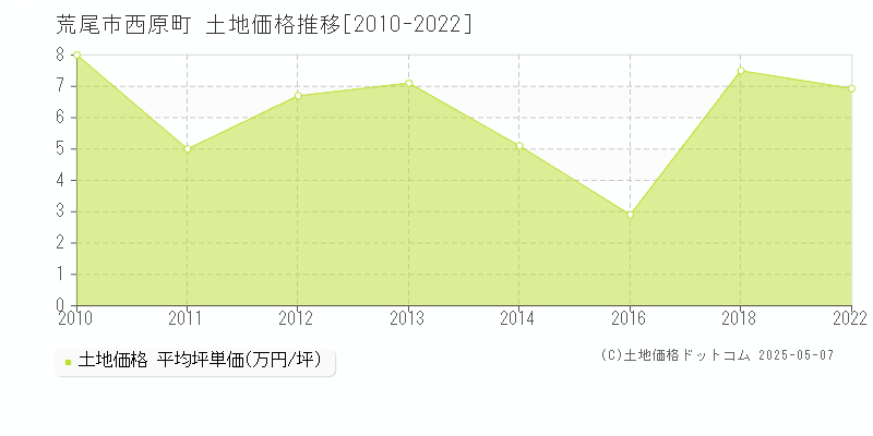 荒尾市西原町の土地価格推移グラフ 