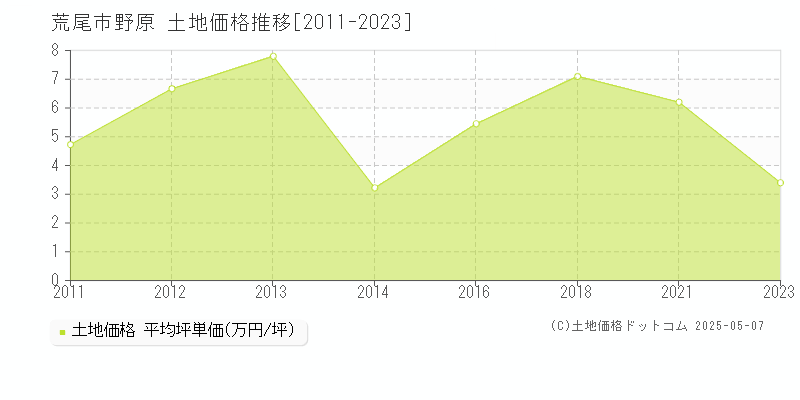 野原(荒尾市)の土地価格推移グラフ(坪単価)[2011-2023年]