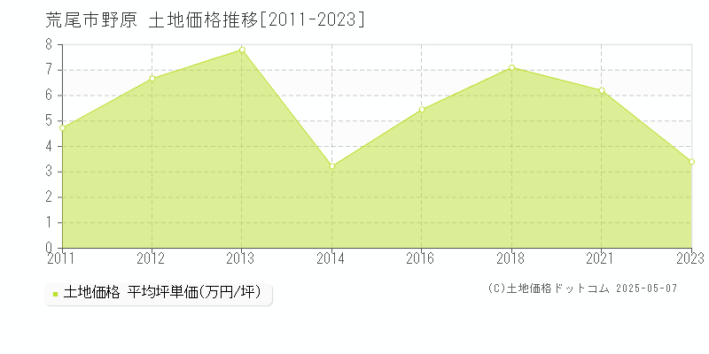 荒尾市野原の土地価格推移グラフ 