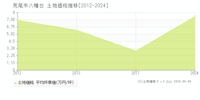 八幡台(荒尾市)の土地価格推移グラフ(坪単価)[2012-2024年]
