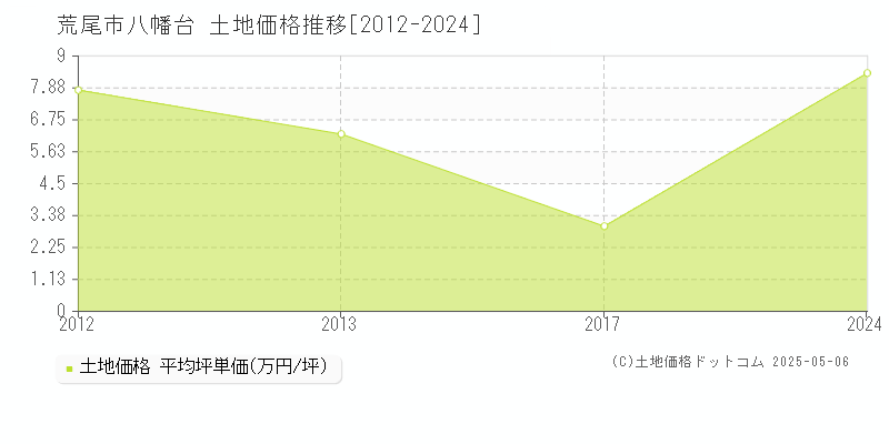 荒尾市八幡台の土地価格推移グラフ 