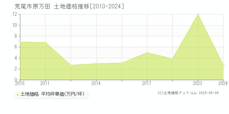 原万田(荒尾市)の土地価格推移グラフ(坪単価)[2010-2024年]