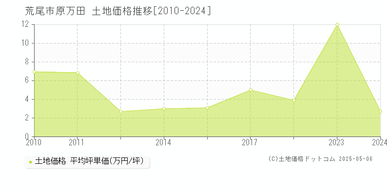 荒尾市原万田の土地価格推移グラフ 