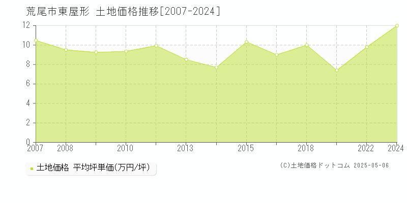 東屋形(荒尾市)の土地価格推移グラフ(坪単価)[2007-2024年]