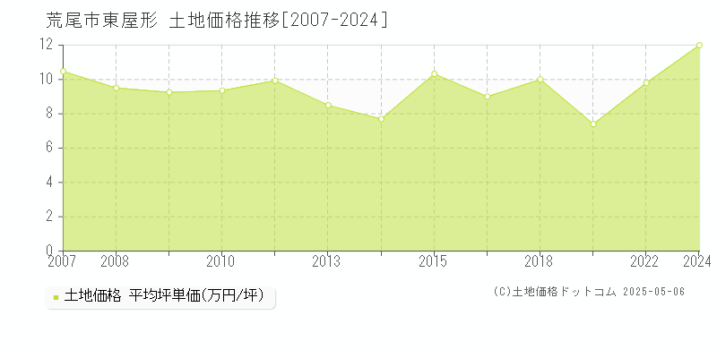 荒尾市東屋形の土地価格推移グラフ 