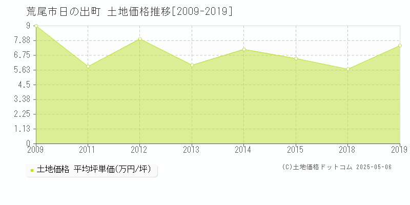 日の出町(荒尾市)の土地価格推移グラフ(坪単価)[2009-2019年]