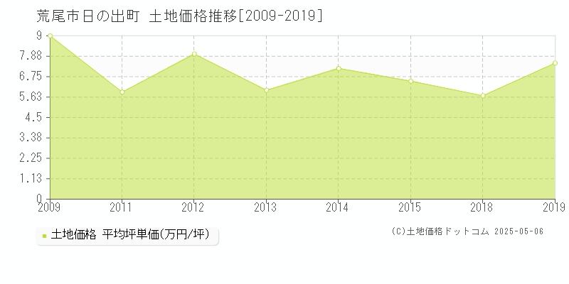 荒尾市日の出町の土地価格推移グラフ 