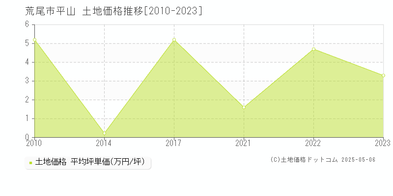 平山(荒尾市)の土地価格推移グラフ(坪単価)[2010-2023年]