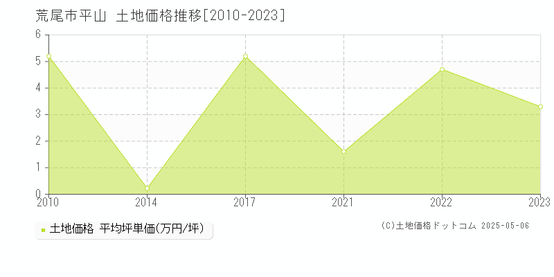 荒尾市平山の土地価格推移グラフ 