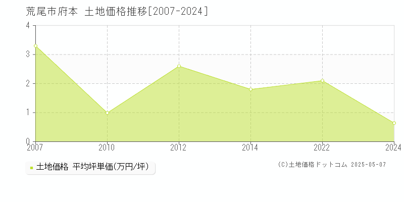 府本(荒尾市)の土地価格推移グラフ(坪単価)[2007-2024年]