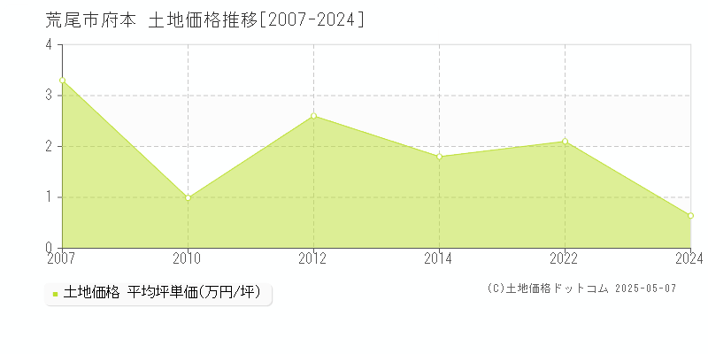 荒尾市府本の土地価格推移グラフ 