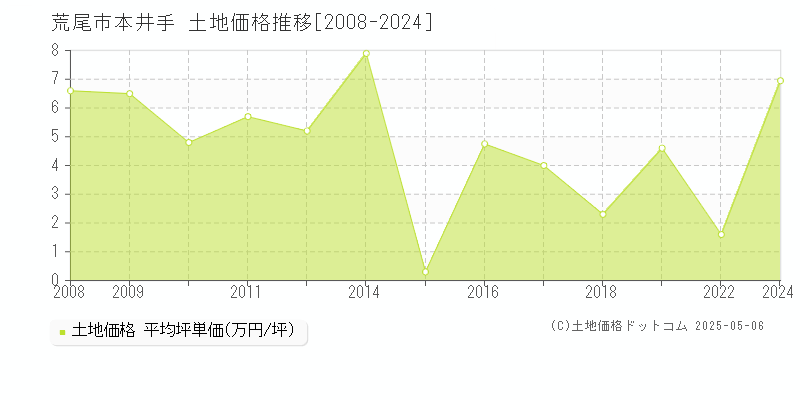 本井手(荒尾市)の土地価格推移グラフ(坪単価)[2008-2024年]