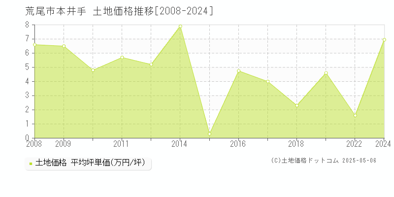 荒尾市本井手の土地価格推移グラフ 