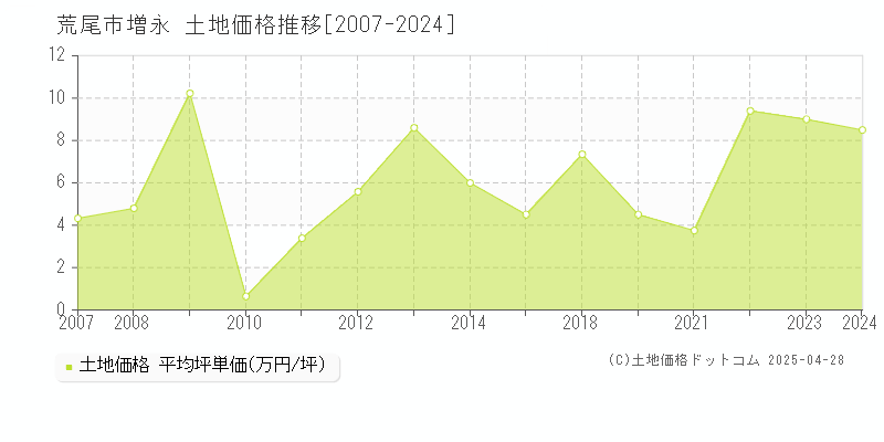 荒尾市増永の土地取引価格推移グラフ 