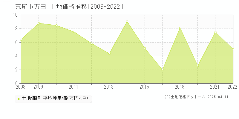 荒尾市万田の土地価格推移グラフ 