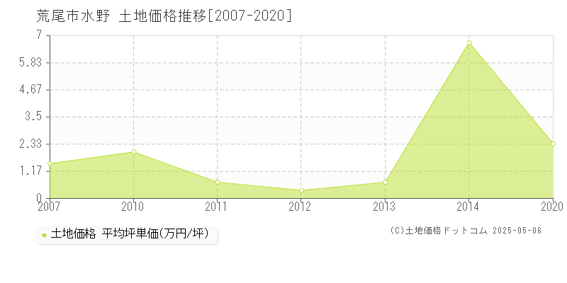 水野(荒尾市)の土地価格推移グラフ(坪単価)[2007-2020年]