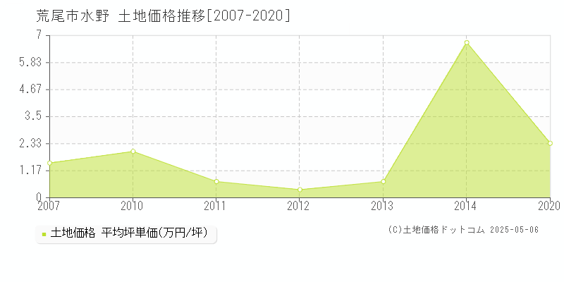 荒尾市水野の土地価格推移グラフ 