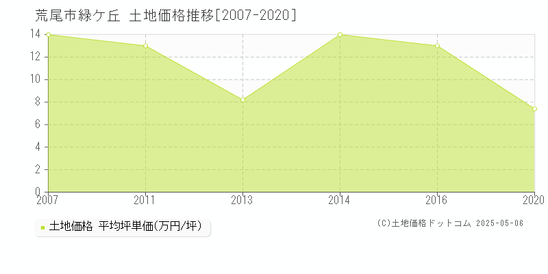 緑ケ丘(荒尾市)の土地価格推移グラフ(坪単価)[2007-2020年]