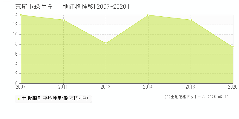 荒尾市緑ケ丘の土地価格推移グラフ 