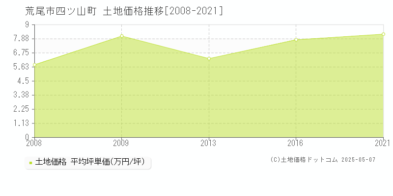 四ツ山町(荒尾市)の土地価格推移グラフ(坪単価)[2008-2021年]