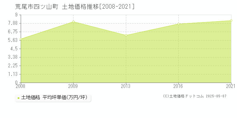 荒尾市四ツ山町の土地価格推移グラフ 