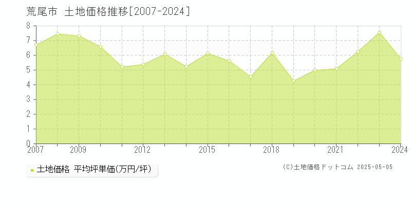 全域(荒尾市)の土地価格推移グラフ(坪単価)[2007-2024年]
