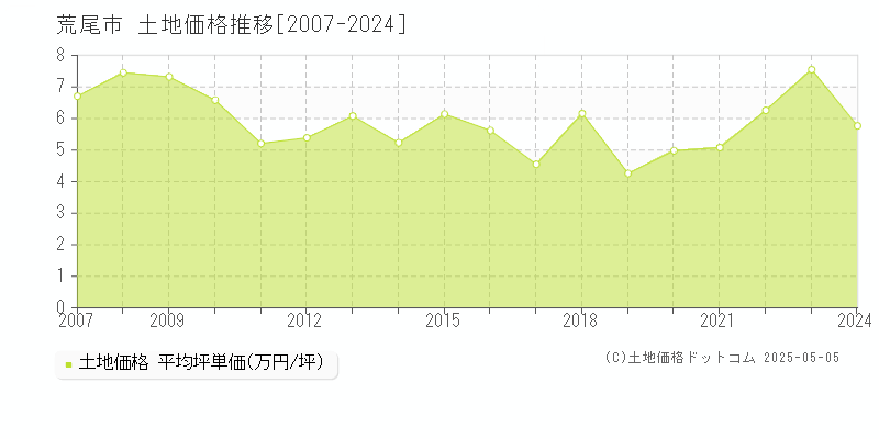 荒尾市全域の土地価格推移グラフ 