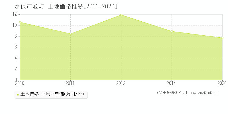 旭町(水俣市)の土地価格推移グラフ(坪単価)[2010-2020年]