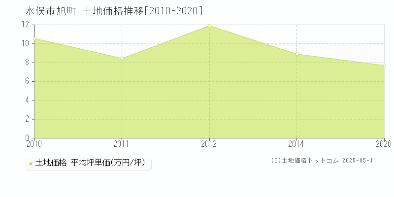 水俣市旭町の土地価格推移グラフ 