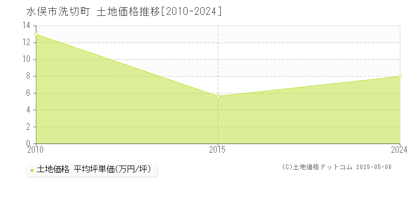 洗切町(水俣市)の土地価格推移グラフ(坪単価)[2010-2024年]