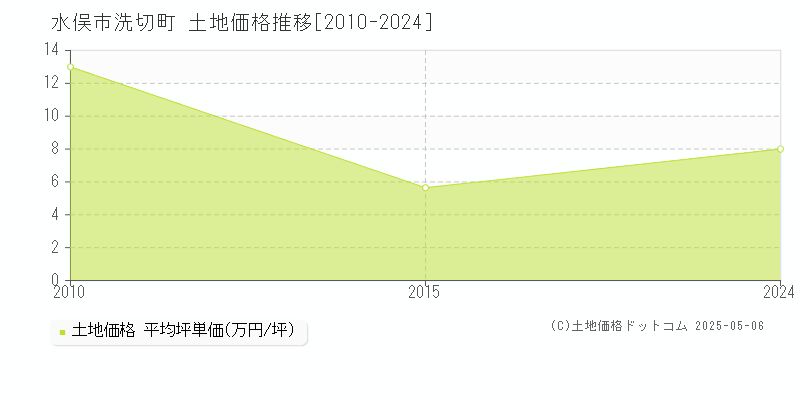 水俣市洗切町の土地価格推移グラフ 